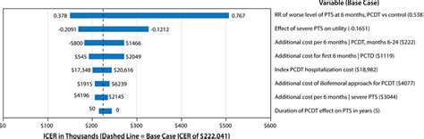 Cost Effectiveness Of Pharmacomechanical Catheter Directed Thrombolysis