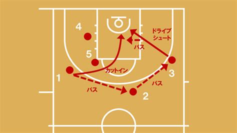 【バスケ戦術】シャッフルオフェンスの特徴とは？ バスケットボール上達塾：技から練習メニューまで動画でも公開中