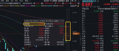 港股互联网etf 513770 续涨逾4 ，标的指数3日狂揽12 4 涨幅！基金经理：定价有吸引力，估值仍有提升空间提供者fx168