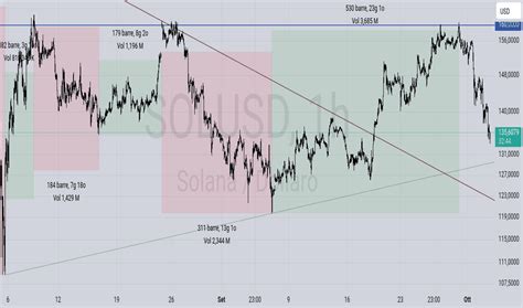 Solusd Grafico Prezzo Solana Usd Tradingview