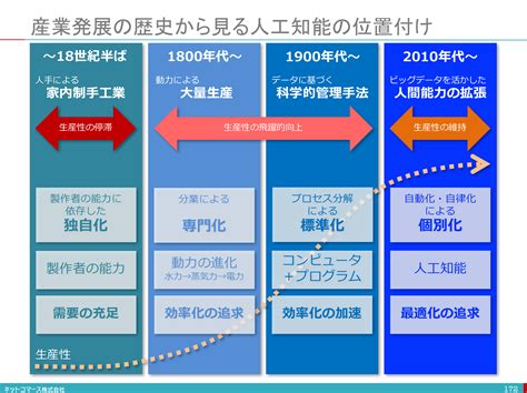 【図解】コレ1枚でわかる産業発展の歴史と人工知能の位置付け：itソリューション塾：オルタナティブ・ブログ