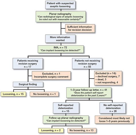 Inducible Displacement Ct Increases The Diagnostic Accuracy Of Aseptic Loosening In Primary