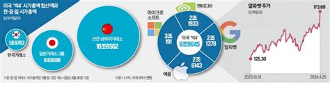 美 빅4 시총 10조달러韓 증시 몸값의 5배 달해