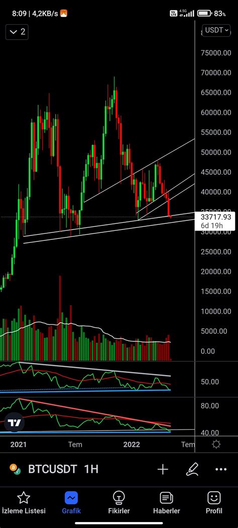 Tekn K Anal Z On Twitter Btc Haftal K Bakt G M Zda Rsi Ilk Destegi