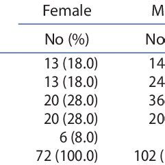 Number Of Skin Lesion In Patients With Anthroponotic Cutaneous