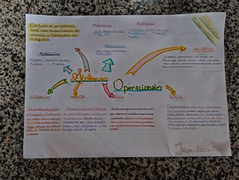 Mapa Mental Sobre Sistemas Operacionais Em Mapas Mentais