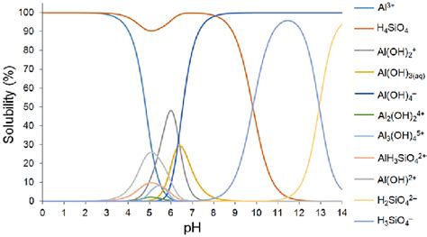 Distribution Of Species And Solubility Of Silicon And Aluminum As A Download Scientific Diagram