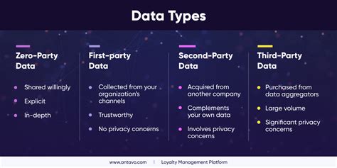 How To Collect Zero And First Party Data With Loyalty Programs