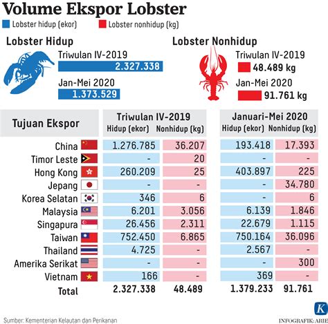 Pemerintah Atur Kuota Dan Lokasi Tangkapan Benih Lobster Kompas Id