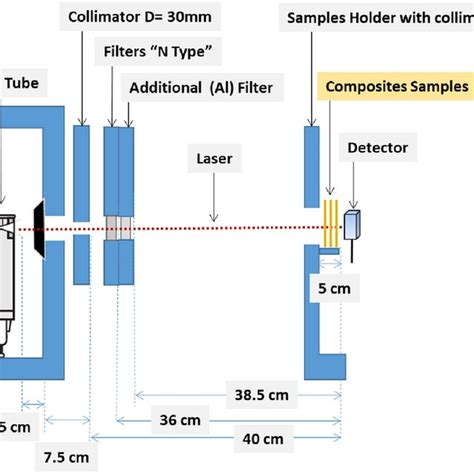 Experimental Setup Used For Radiation Attenuation Measurements