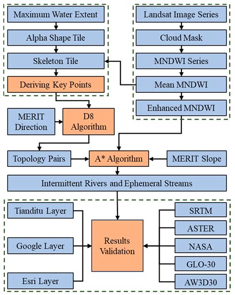 Remote Sensing Methodology For Mapping Ephemeral Streams Map Of Study
