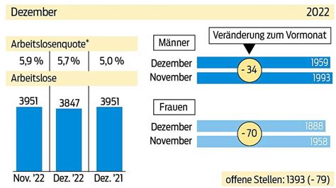 Agentur Meldet Weniger Arbeitslose Im Dezember In Wolfsburg