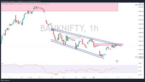 NSE BANKNIFTY Chart Image By HRTRADINGIDEAS TradingView