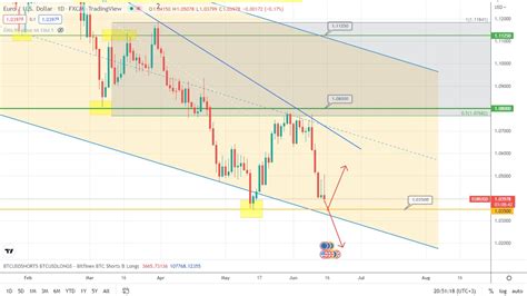 Bitcoin Forecast Potential Drop Ahead Tickmill