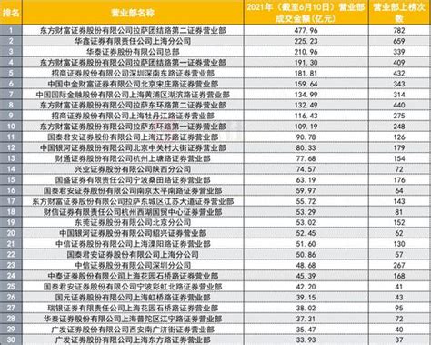 上半年百强龙虎榜大洗牌：东方财富证券4家营业部跻身前十手机新浪网