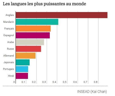 Quelle Est La Langue La Plus ParlE Au Monde