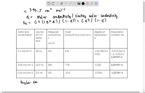 Solved In A Experiment The Molar Conductivity Values An For Sodium Ethanoate Solutions Ch