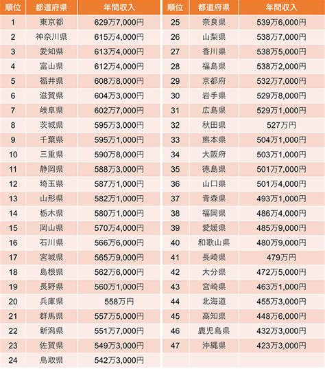 世帯年収の平均はいくら？30代・40代・共働き・子育て世帯などケース別に解説｜infoseekニュース