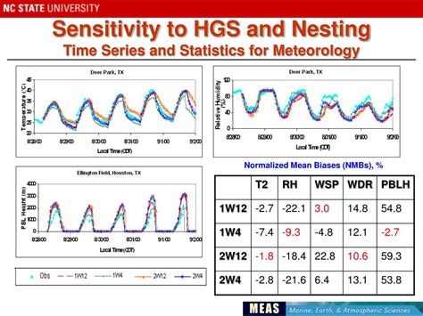 Ppt An Examination Of Wrf Chem Physical Parameterizations Nesting