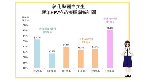 彰化縣政府全球資訊網 訊息中心 新聞訊息 彰化縣9月13日起安排醫療團隊入校接種9價人類乳突病毒（hpv）疫苗