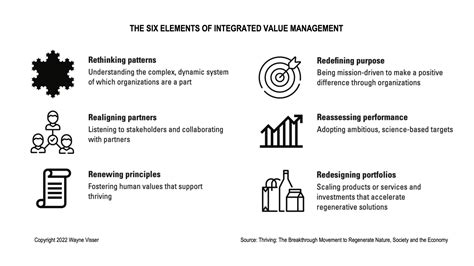 Csrwire Discover The Six Steps Of Integrated Value Management