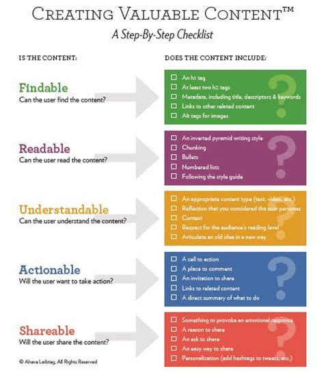 Creating Valuable Content Checklist Findable Readable Understandable Actionable Shareable