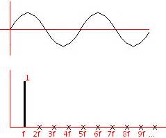 S Ntesis Fundamentos De S Ntesis Sustractiva I Hispasonic