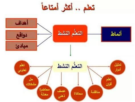 استراتيجيات التعليم النشط لكل معلم لغة عربية وحقيبة كاملة ل 100