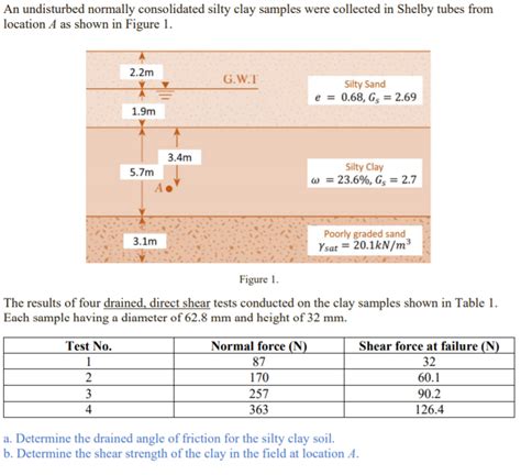 Solved An Undisturbed Normally Consolidated Silty Clay Chegg