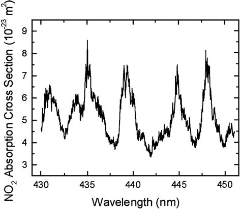 Absorption Cross Section Of No 2 Ref 14 Download Scientific Diagram