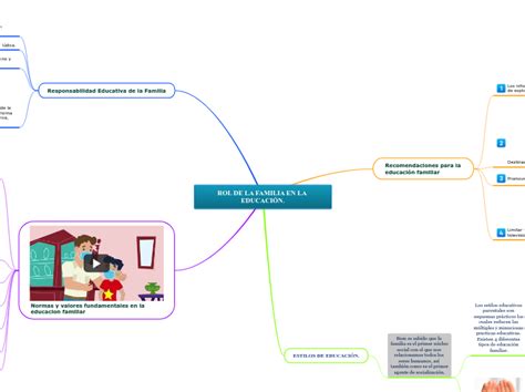 ROL DE LA FAMILIA EN LA EDUCACIÓN Mind Map