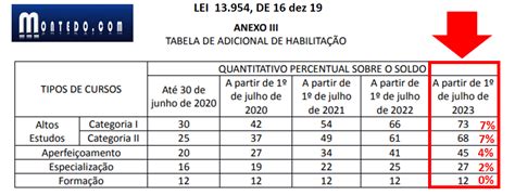 Forças Armadas pagarão em julho o último percentual de reajuste da Lei