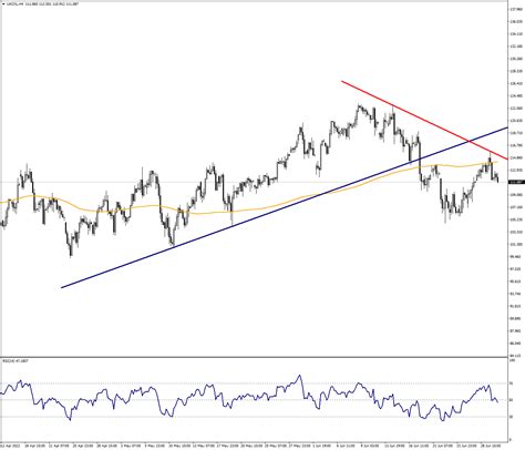 Ukoil Brent Oil Confirms Downtrend Analysis Venn Prime Securities