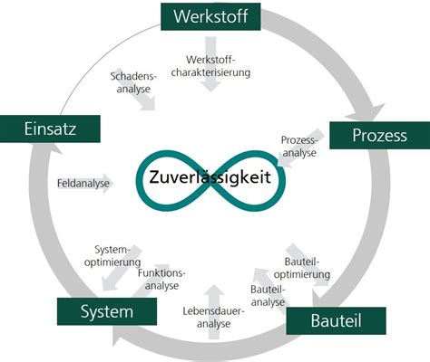 Reliability Fraunhofer ENAS