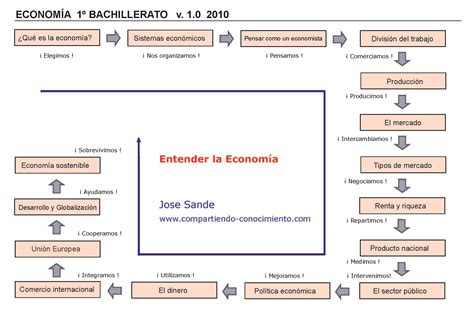 Manual Economía 1º Bachillerato Compartiendo Conocimiento