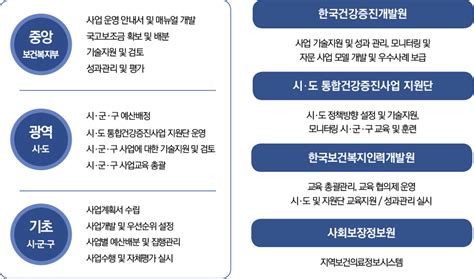 한국건강증진개발원 사업을 소개합니다