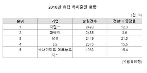 삼성 Lg 작년 유럽 특허 출원 급증韓 특허강국 견인 네이트 뉴스