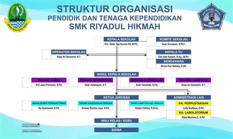 Struktur Organisasi Smk Riyadul Hikmah