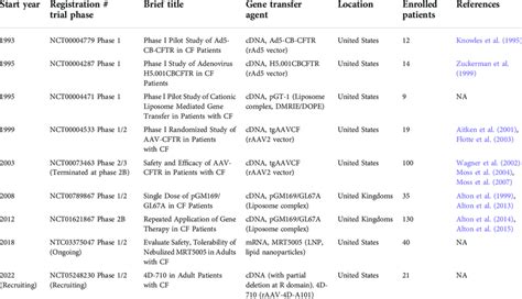 Selected clinical trials of gene therapy for cystic fibrosis lung ...