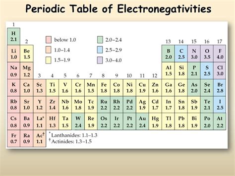 Electronegativity Chart Periodic Table Pdf Periodic Table Timeline