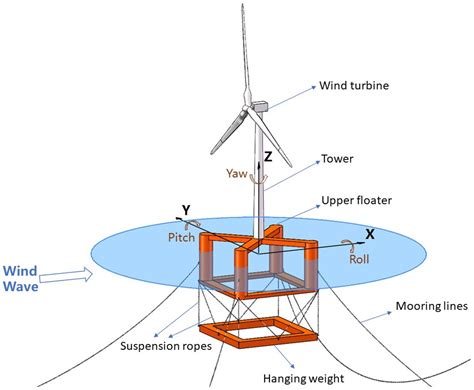 Sustainability Free Full Text A Novel Semi Spar Floating Wind