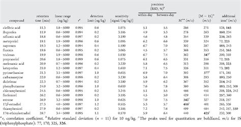 Table 2 From Simultaneous Determination Of 20 Pharmacologically Active Substances In Cow S Milk