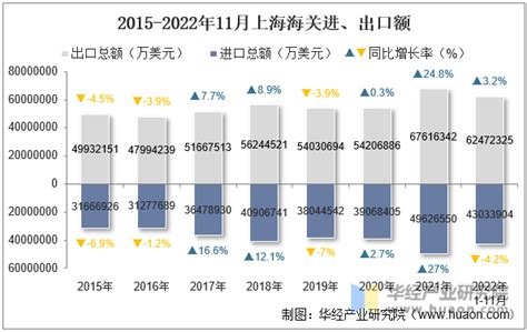 2022年11月上海海关进出口总额及进出口差额统计分析 华经情报网 华经产业研究院