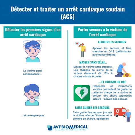 D Tecter Et Traiter Arr T Cardiaque Soudain Avf Biomedical