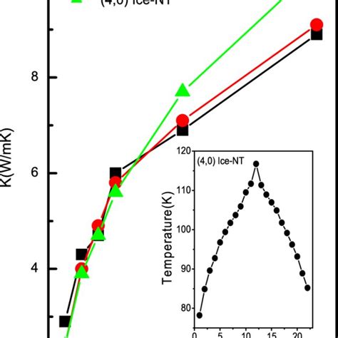 Length Dependence Of Thermal Conductivity Of Isolated 4 0 5 0