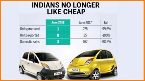 Tata Nano Case Study | Tata Nano Failure Case Study