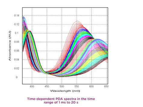 Applied Photophysics STOPPED FLOW SX20 Microscopy And Spectroscopy