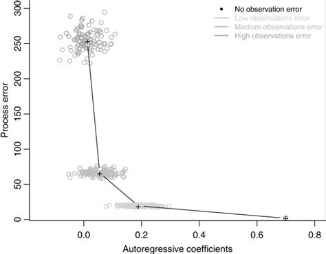 The Effect Of Unknown Observational Error On Process Error Estimates