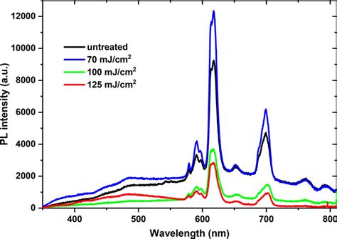 Pl Spectra Of Znoeu Film At 266 Nm Excitation Before And After Laser Download Scientific