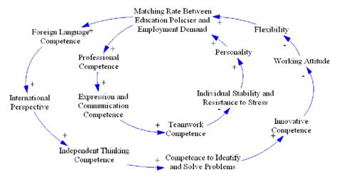 Causal Feedback Loop Diagram | Download Scientific Diagram